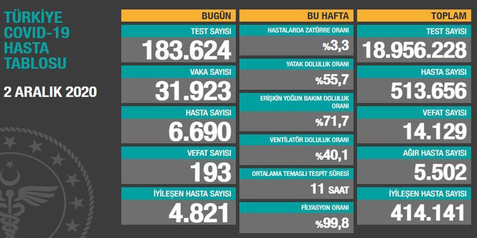 Türkiye'de son 24 saatte 183 bin 624 Kovid-19 testi yapıldı, 6 bin 690 kişiye hastalık tanısı konuldu, 193 kişi hayatını kaybetti.