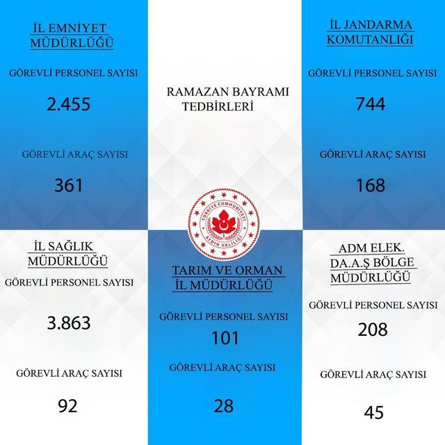 AYDIN'DA EKİPLERDEN RAMAZAN BAYRAMI TEYAKKUZU: 7 BİN 371 GÖREVLİ SAHADA OLACAK