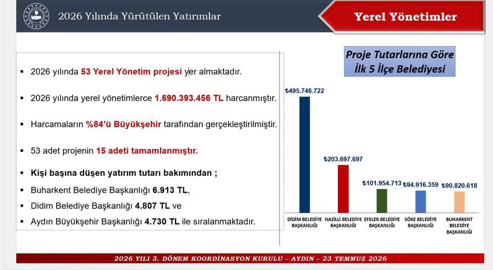 Didim Belediyesi yatırım şampiyonu
