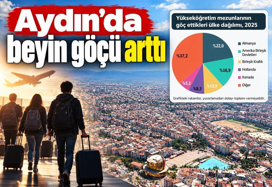 Aydın'da beyin göçü arttı