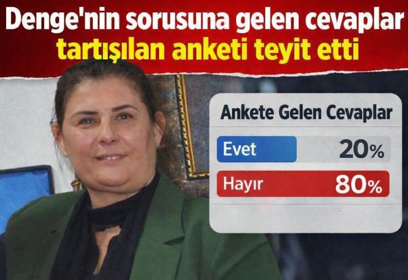 Denge'nin sorusuna gelen cevaplar tartışılan anketi teyit etti