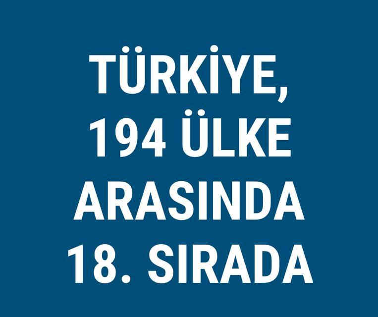 Türkiye, 194 ülke arasında 18’inci sırada