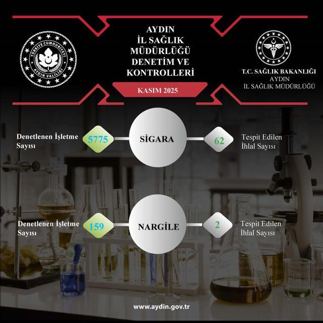 Aydın’da 5 bin 934 işletmeye tütün denetimi