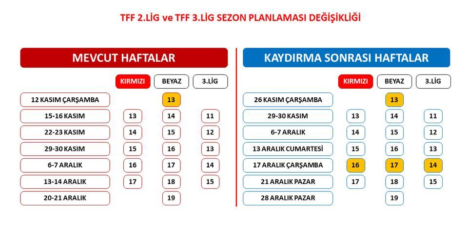 TFF 2. Lig ve TFF 3. Lig'de sezon planlaması değişti
