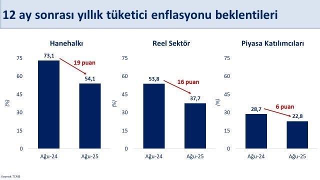 "Enflasyon beklentileri iyileşiyor"