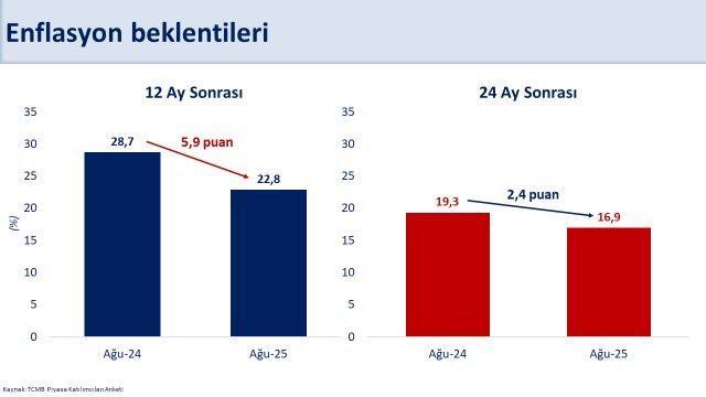 "Piyasanın enflasyon beklentileri geriliyor"