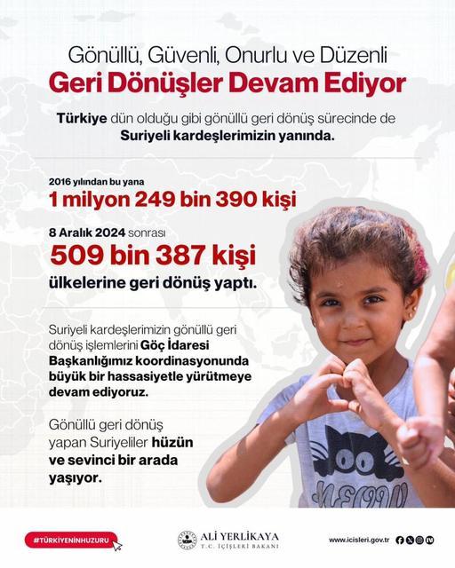 "2016 yılından bu yana gönüllü geri dönüş yapan Suriyelilerin sayısı 1 milyon 249 bin 390 kişiye ulaştı"